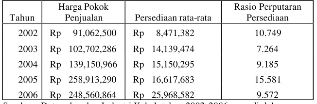 Tabel V.23 Perhitungan rasio perputaran persediaan PT Supreme Cable Manufacturing Corporation Tbk periode 2002-2006 