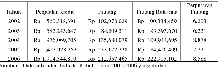 Tabel V.30 Perhitungan rasio perputaran piutang PT  Sumi Indo Kabel Tbk periode 2002-2006 