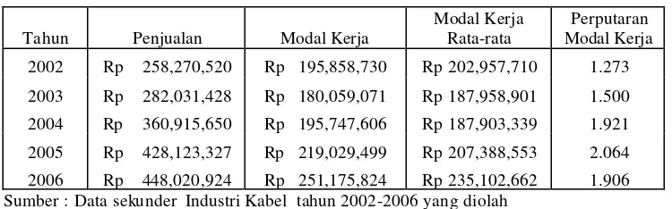 Tabel V.31 Perhitungan rasio perputaran modal kerja PT Jembo Cable Company Tbk periode 2002-2006 