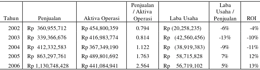 Tabel V.38 Perhitungan return on investement PT GT Kabel Indonesia Company Tbk periode 2002-2006 