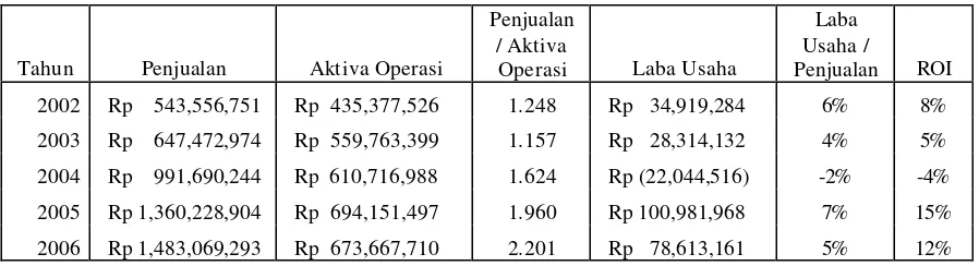 Tabel V.39 Perhitungan return on investement PT Kabelindo Murni Tbk periode 2002-2006 