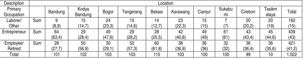 Table 4.1.   Occupations of Respondents in A rea of Research 
