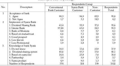 Table 4.3 shows that most of the respondents (95,8 percents) accepted and agrees with the 