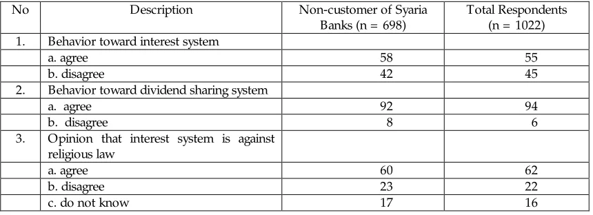 Table 4.4.  Community Behavior toward Implementation of Interest System in Conventional Bank s and Dividend Sharing System in Syaria Bank s (in percentage) 