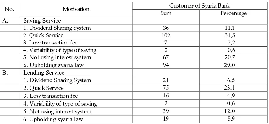 Table 4.8. Respondents’ Motivation in Selecting/ Utilizing Services of Saving, L ending or other Services Offered by Syaria Bank  Year 2000 