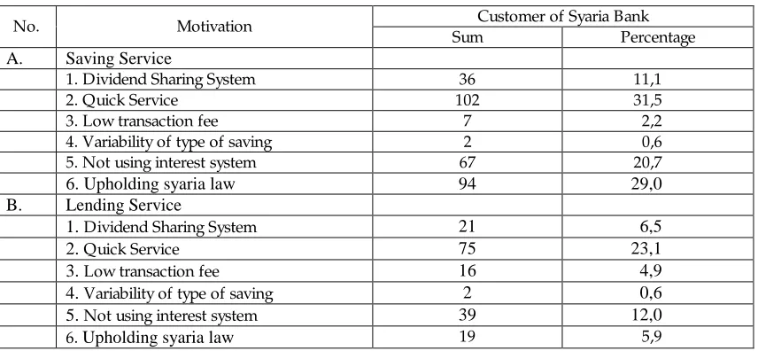 Table 4.8. Respondents’ Motivation in Selecting/ Utilizing Services of Saving, L ending or other Services Offered by Syaria Bank  Year 2000 