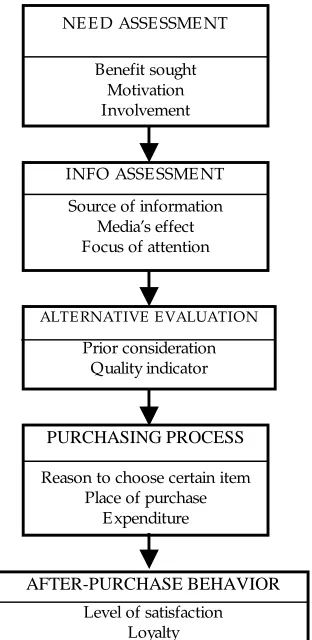 Figure 2.1. Steps in Purchase Decision Process  Source: E ngel, Black well, Miniard (1994) 