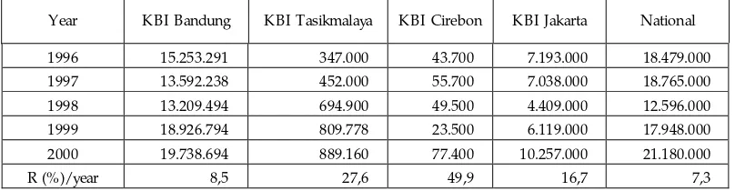 Table 3.1.  Growth of Syaria Fund-source (Mudharabah Saving) per A rea of Work   Year 1996-2000 (in thousand of rupiah) 
