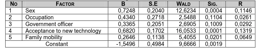 Table 4.3. Logit Estimation Model to the Willingness to Save at Syariah Banks 