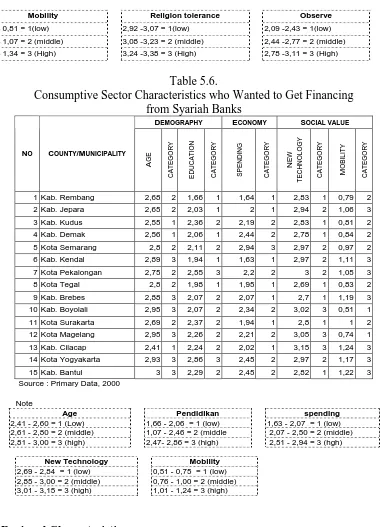 Table 5.6. Consumptive Sector Characteristics who Wanted to Get Financing 
