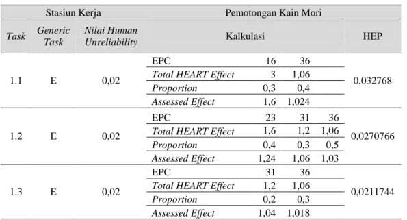 Tabel 3. HEART Pada Stasiun Kerja Pemotongan Kain Mori 
