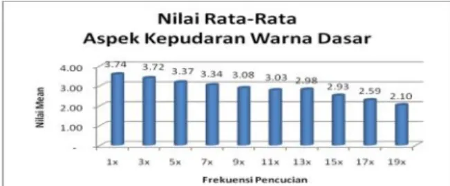 Gambar 1. Mean aspek kepudaran warna dasar Pada  diagram  batang    di  atas  dapat  dijelaskan bahwa  aspek  kepudaran  warna  dasar  dengan mean tertinggi    yaitu    pada  frekuensi  pencucian  1x yaitu sebesar  3,74, pada frekuensi  pencucian  3x  bera