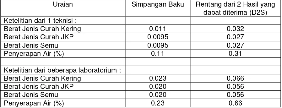 Tabel 1. Ketelitian 