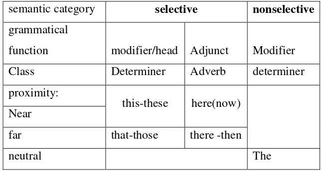 Table 1.2 demonstrative reference 