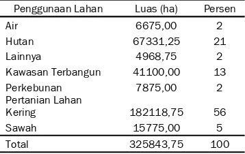 Tabel 2.   Komposisi persentase penggunaan lahan 