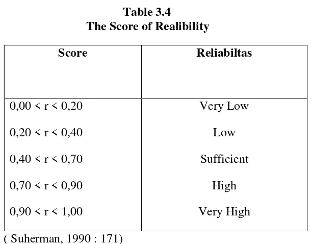  Table 3.4 The Score of Realibility 