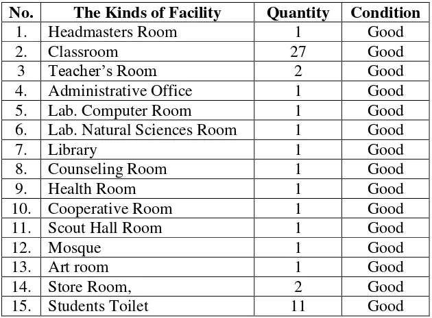Table 4.3 The Objective Condition of the School Facilities of SMP N 1 