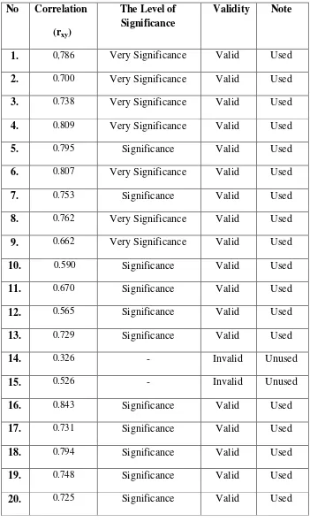Table 4.4 The Result of Validity Test of Testing Instrument 