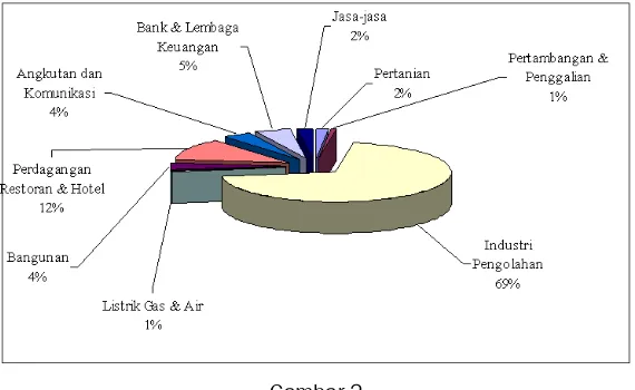 Gambar 2 Distribusi Persentase PDRB Batam atas harga berlaku tahun 2002 (BPS, 2002) 