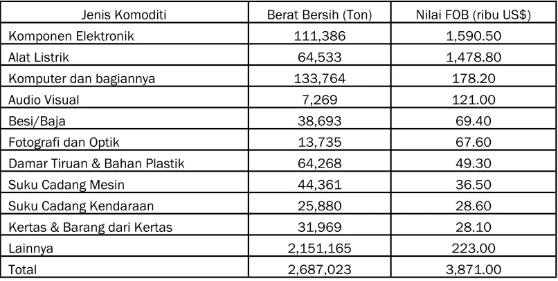 Tabel 2. Volume dan Nilai Ekspor dari Komoditi di Batam (BPS, 2001) 