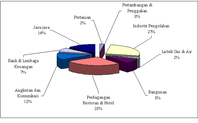 Gambar 3 Distribusi Persentase PDRB Kota Makassar atas harga berlaku tahun 1999 (BPS, 2000) 