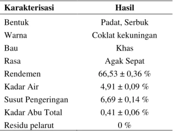 Tabel 1. Hasil karakterisasi fraksi etil  asetat ekstrak daun gambir 