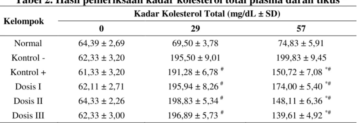 Tabel 2. Hasil pemeriksaan kadar kolesterol total plasma darah tikus 