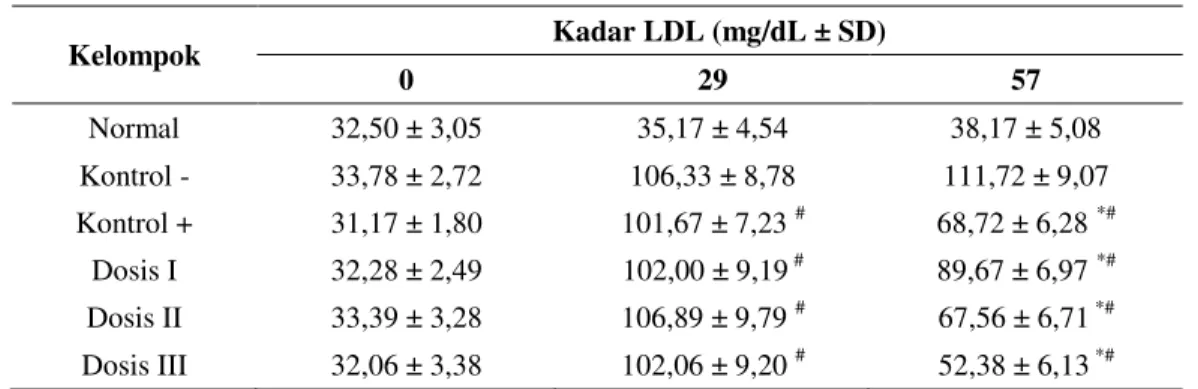 Tabel 4 Hasil pemeriksaan kadar LDL plasma darah tikus 