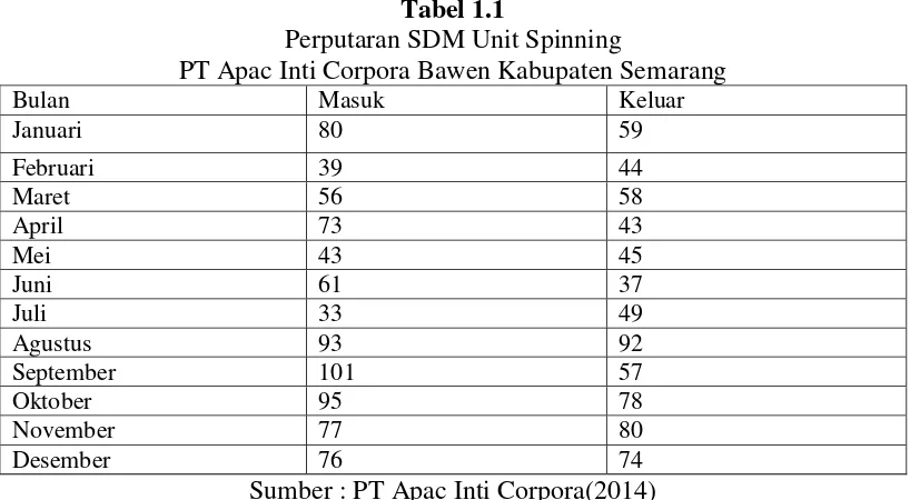 Tabel 1.1 Perputaran SDM Unit Spinning 