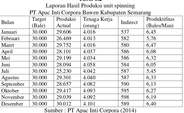Tabel 1.2 Laporan Hasil Produksi unit spinning 