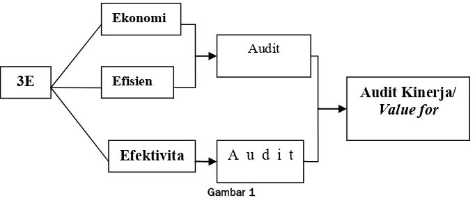Gambar 1 Karakteristik Audit Kinerja 