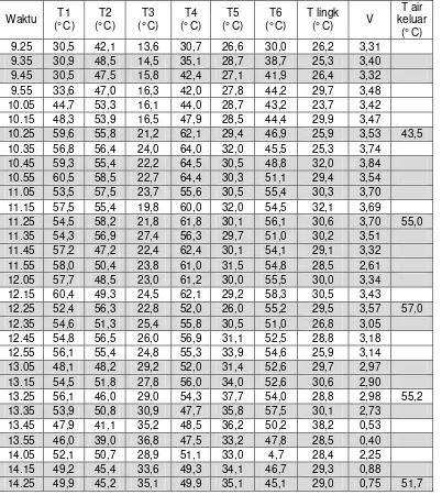 Tabel 4-2. Data penelitian termosifon pipa paralel kedua  