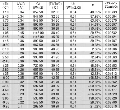 Tabel 4-7. Data hasil perhitungan (F’) pipa paralel pertama  