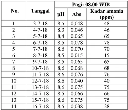 Tabel 1.  Hasil analisis kadar ammonia dan pH.