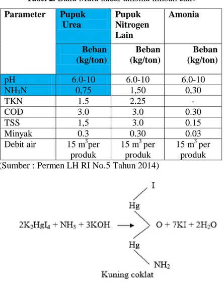 Tabel 2.  Baku Mutu kadar amonia limbah cair.  Parameter  Pupuk   Urea  Pupuk  Nitrogen  Lain  Amonia  Beban  (kg/ton)  Beban (kg/ton)  Beban (kg/ton)  pH  6.0-10  6.0-10  6.0-10  NH 3 N  0,75  1,50  0,30  TKN  1.5  2.25  -  COD  3.0  3.0  0.30  TSS  1,5  