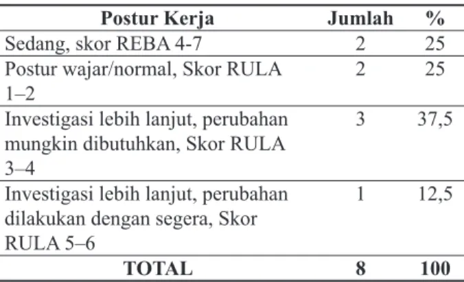 Tabel 1  Distribusi Pekerja Instalasi Farmasi  Berdasarkan Penilaian Postur Kerja di  RSUD Kota Madiun, Tahun 2015
