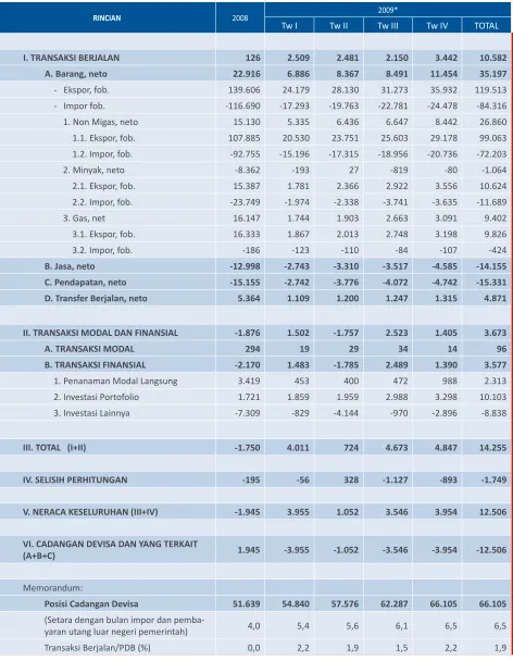 Tabel 1.4 Neraca Pembayaran Indonesia