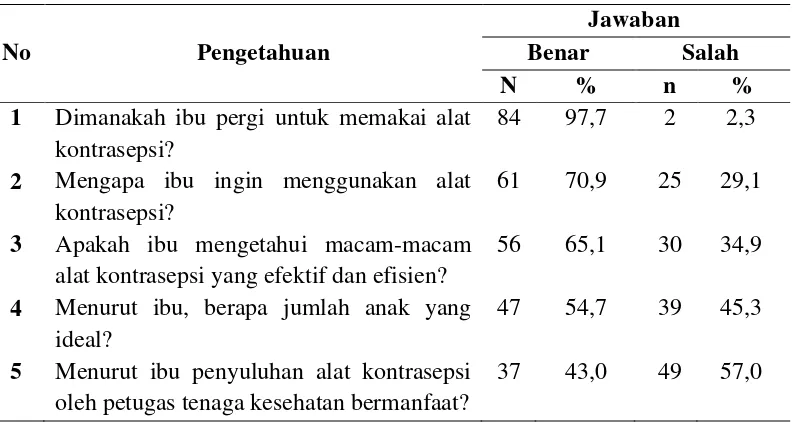 Tabel 4.3 Distribusi Frekuensi Pengetahuan tentang Alat Kontrasepsi di Wilayah Kerja Puskesmas Sering Kecamatan Medan Tembung 
