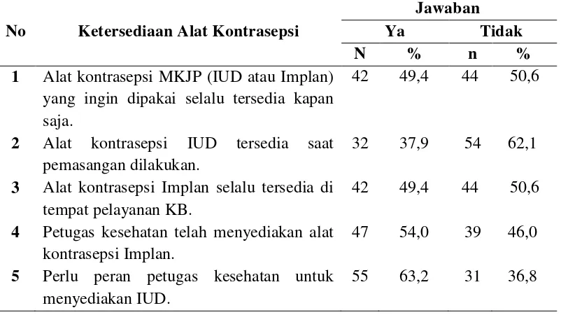 Tabel 4.4 Distribusi Frekuensi Ketersediaan Alat Kontrasepsi di Wilayah 
