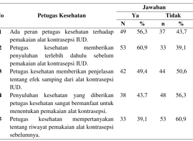 Tabel 4.5 Distribusi Frekuensi Petugas Kesehatan di Wilayah Kerja 