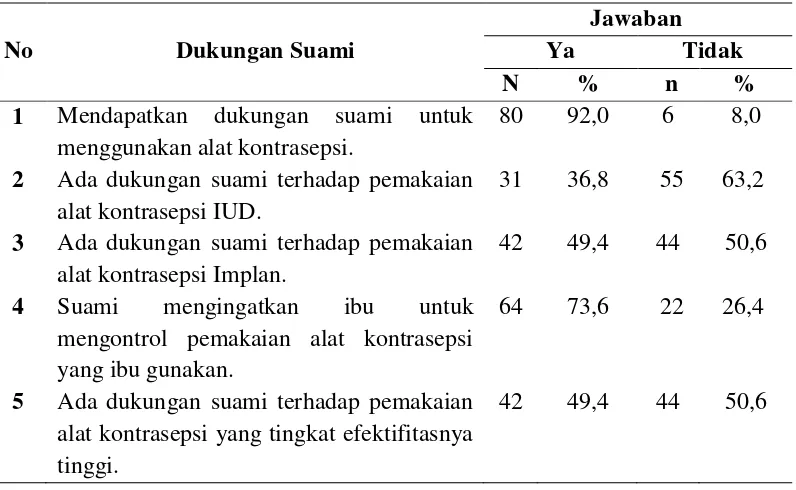 Tabel 4.6 Distribusi Frekuensi Dukungan Suami di Wilayah Kerja 