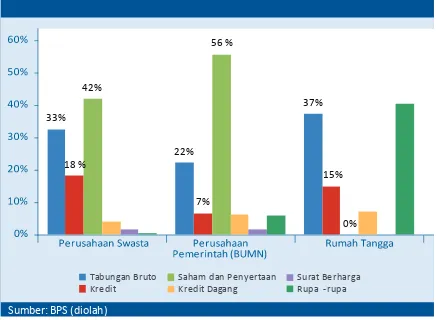 Tabel 4.2 Perkembangan Sumber Pembiayaan Investasi di Indonesia