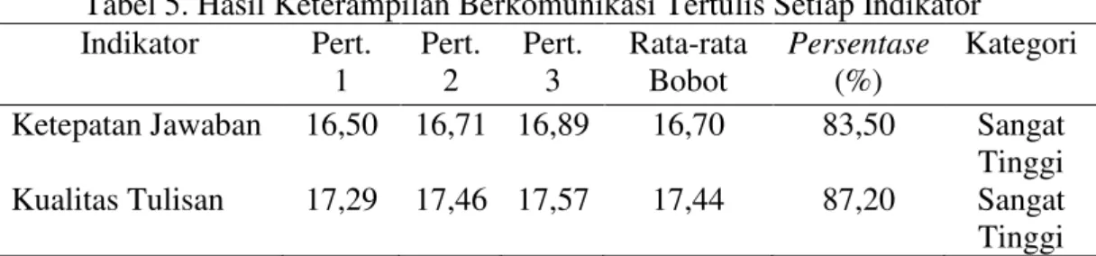 Tabel 5. Hasil Keterampilan Berkomunikasi Tertulis Setiap Indikator  Indikator  Pert.  1  Pert