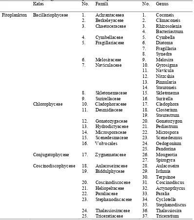 Tabel 1. Plankton yang Ditemukan pada Setiap Stasiun Penelitian  Kelas No. Famili No. 
