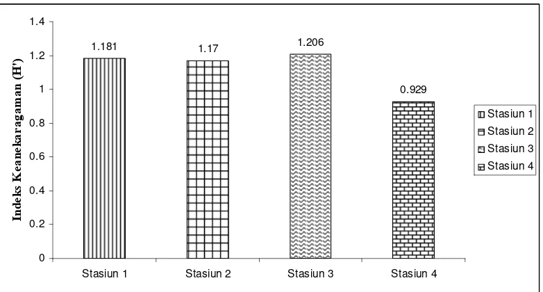 Tabel 4. Perbandingan Nilai Indeks Dominansi (D) pada Tiap Stasiun Penelitian  