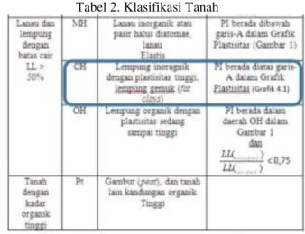 Tabel 2. Klasifikasi Tanah Mulai 
