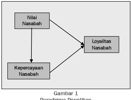  Gambar 1 Paradigma Penelitian 