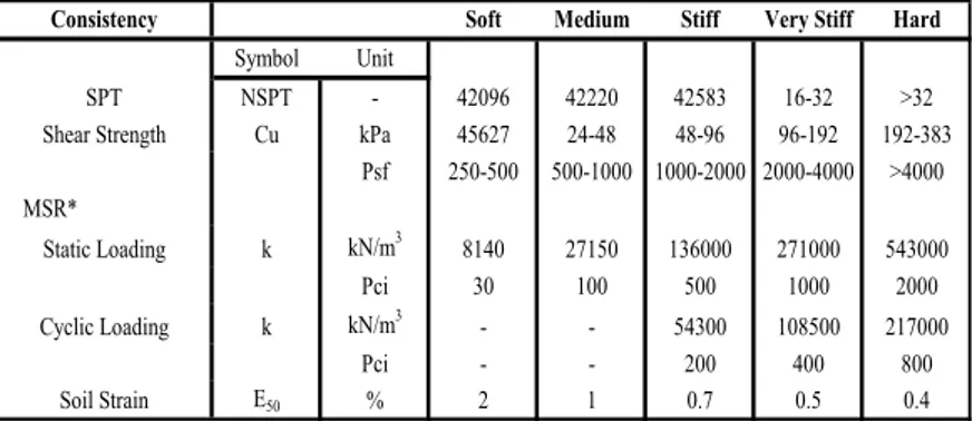 Tabel 2.1 Nilai Modulus of  Subgrade Reaction (k) dan Soil Strain  E 50 vs NSPT untuk Tanah Lempung (Lymon C.Reese) 