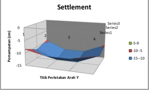 Gambar 4.10 Nilai k Tanah  Struktur Gedung di Semua Perletakan  End Bearing Pile dengan P ijin  0,9ultimate 