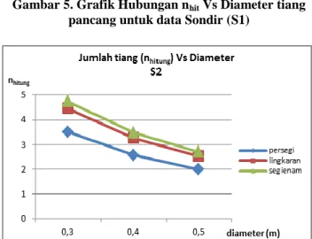 Gambar 8. Grafik Hubungan Q max  Vs Diameter tiang  pancang untuk data Sondir ( S1) 